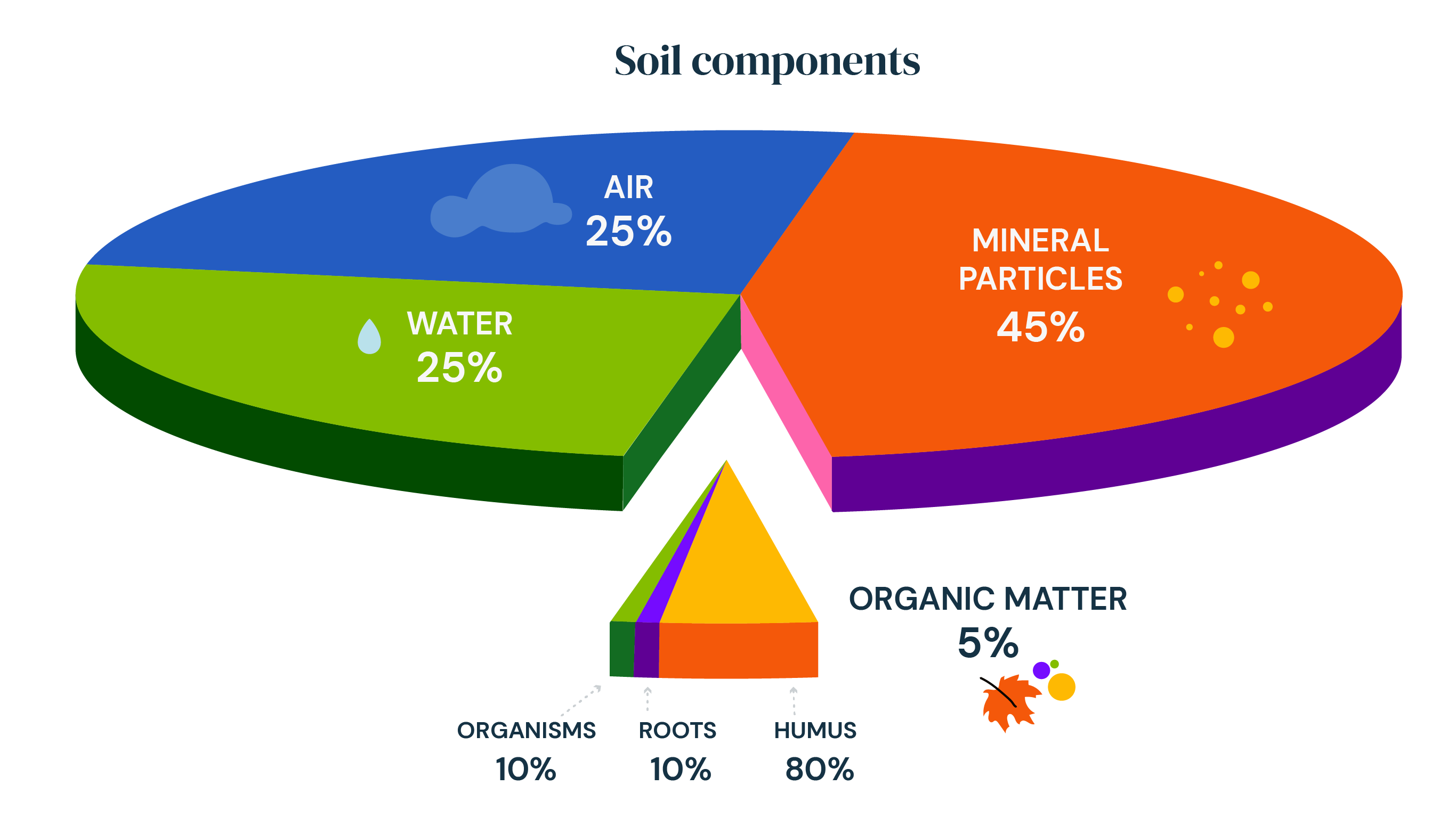 Pie chart of Soil Components