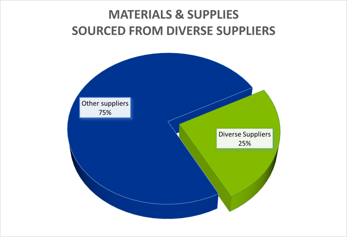 Materials and supplies sourced from diverse suppliers. Details in caption.