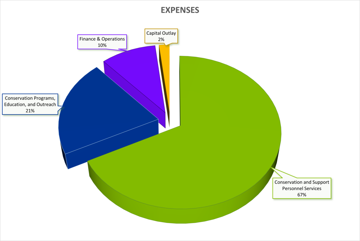 Expenses Die Chart. Shows Conservation and Support personnel services 67%; Conservation programs, education and outreach 21%, finance and operations 10%, capital outlay 2%