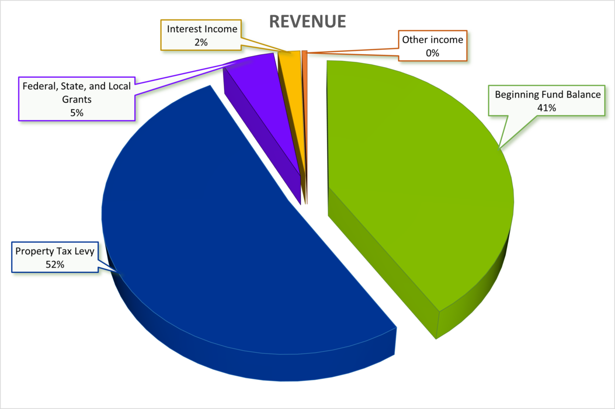 Pie Chart of Revenue: Shows Property Tax Levy 52%, Beginning fund balance 41%, Federal state and local grants 5%, interest income 2%, other income 0%