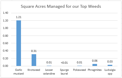 Bar chart that shows square acres managed for our top weeds.