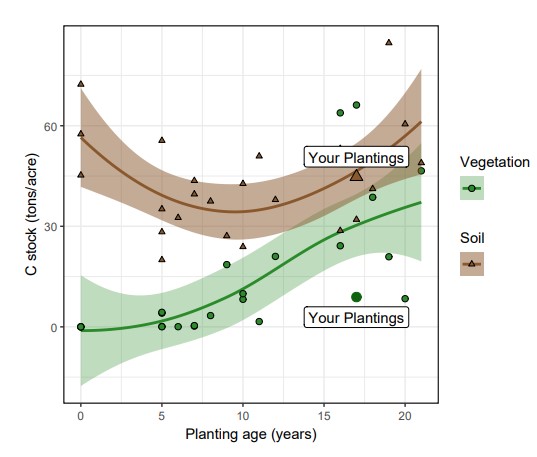 a graph that compares our sites to other sites in the study with green and brown dots.