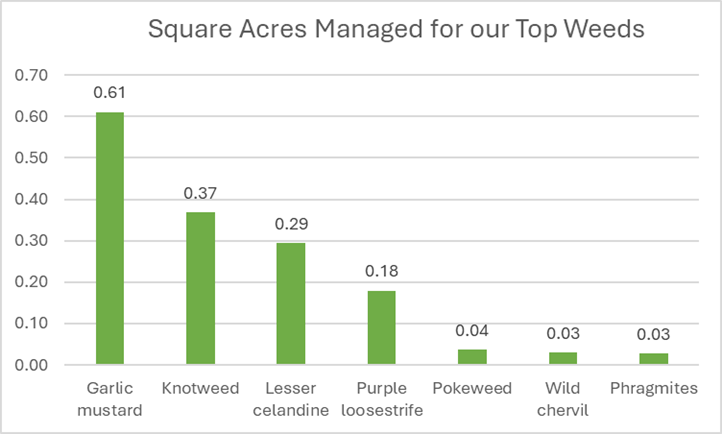 Bar chart of total area of priority weed species controlled for our top target weeds